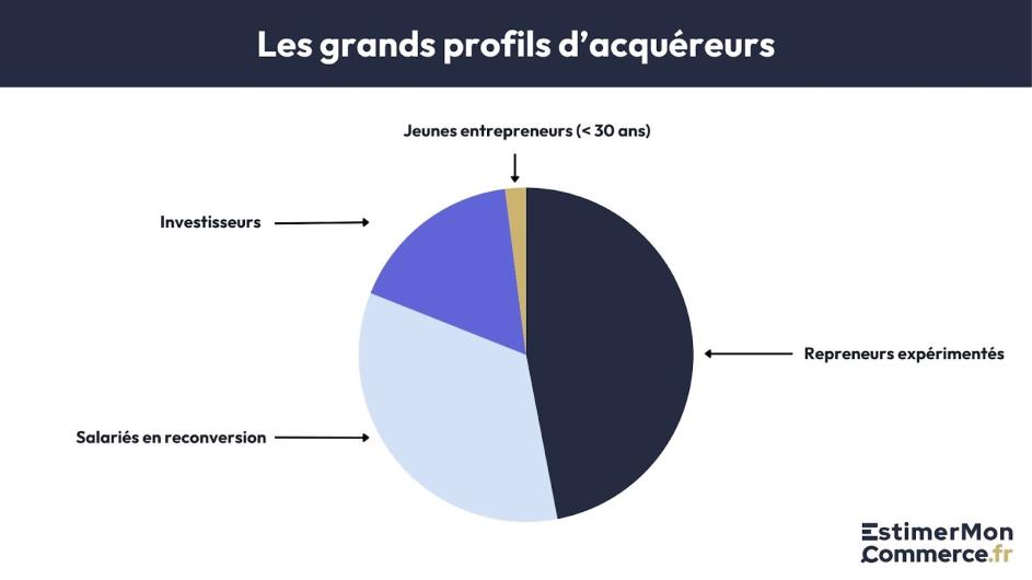 grands profils acquéreurs fonds commerce