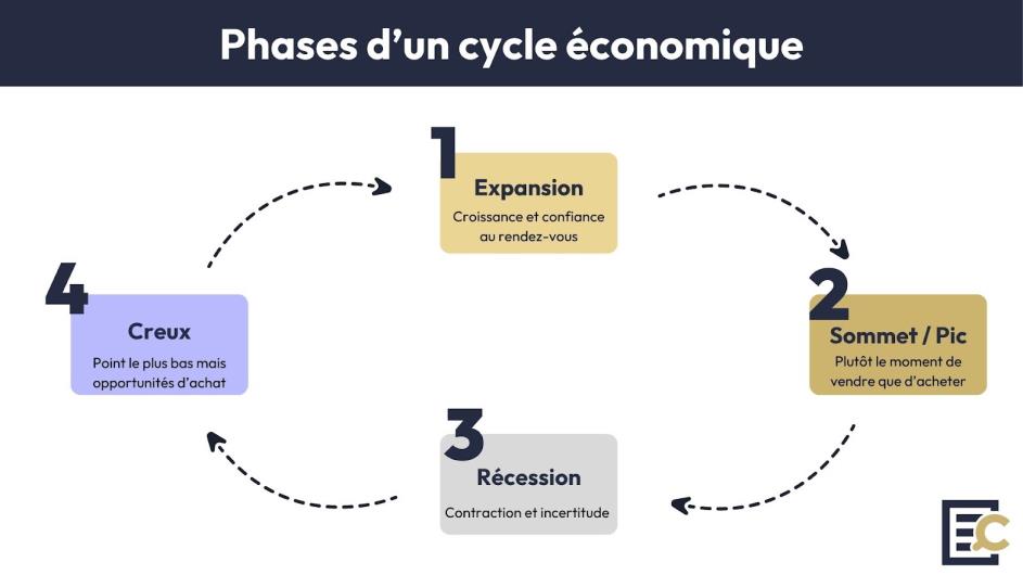 phases cycle économique évaluation commerce