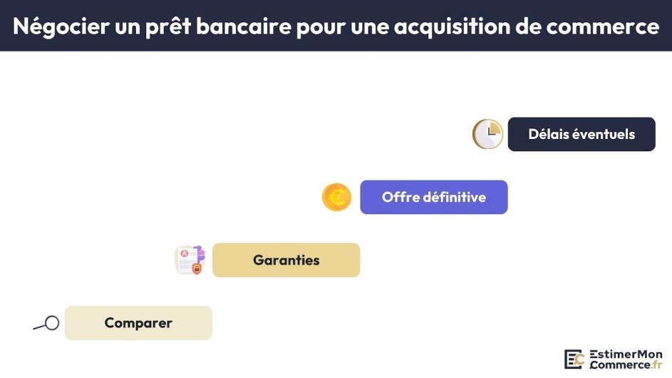 négocier prêt bancaire acquisition commerce