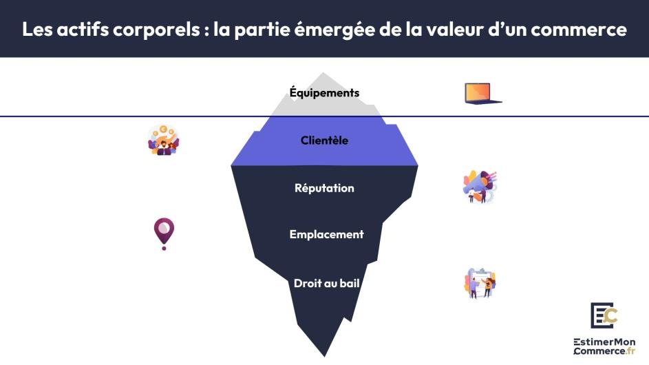 part actifs corporels valeur commerce