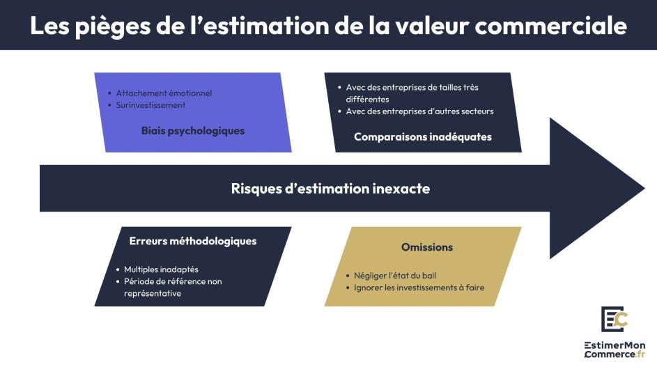 pièges estimation valeur commerciale entreprise