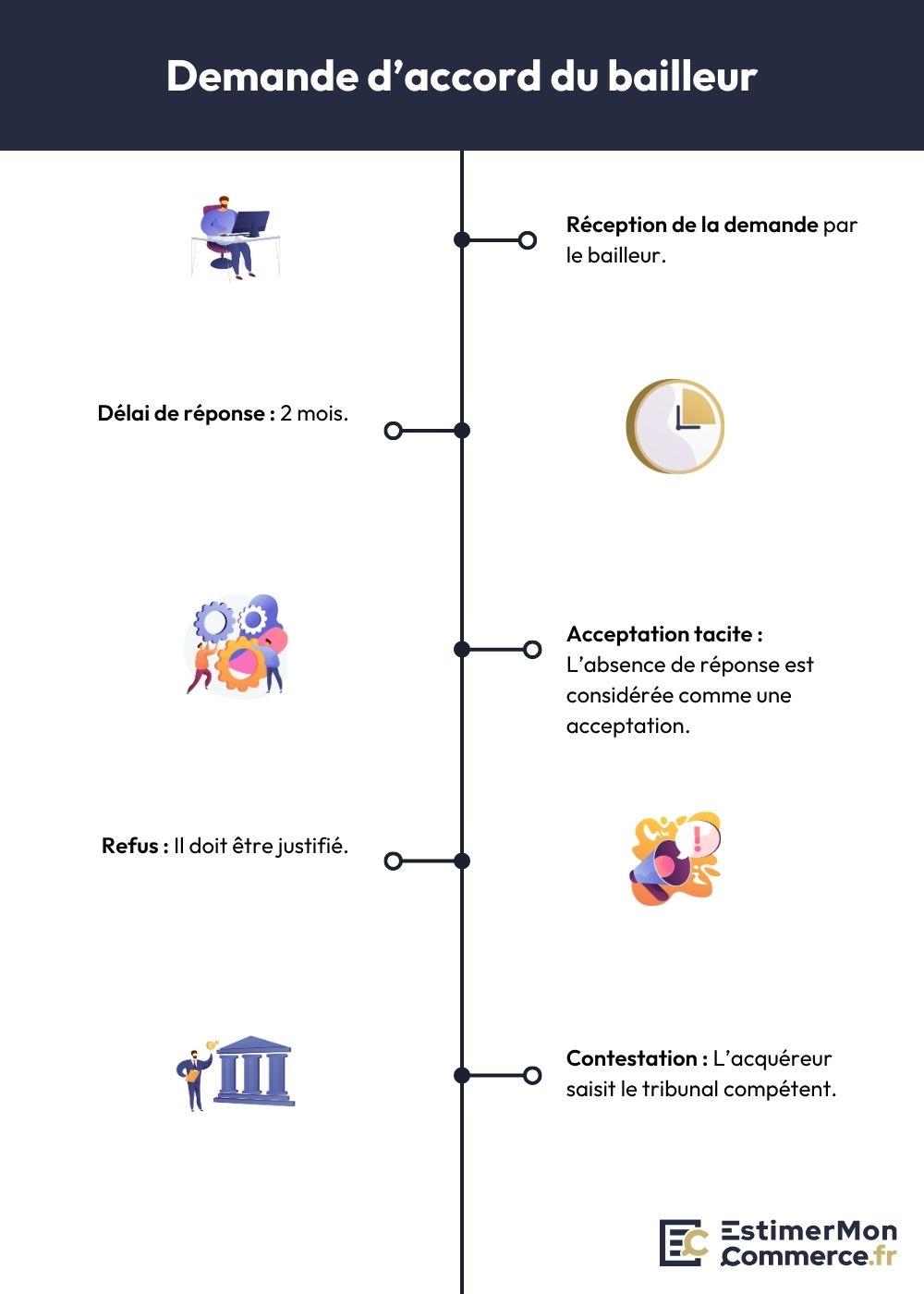 demande accord bailleur cession commerce