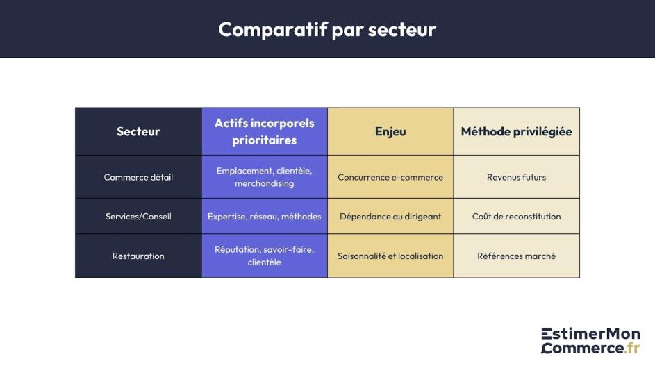 comparatif actifs incorporels par secteur