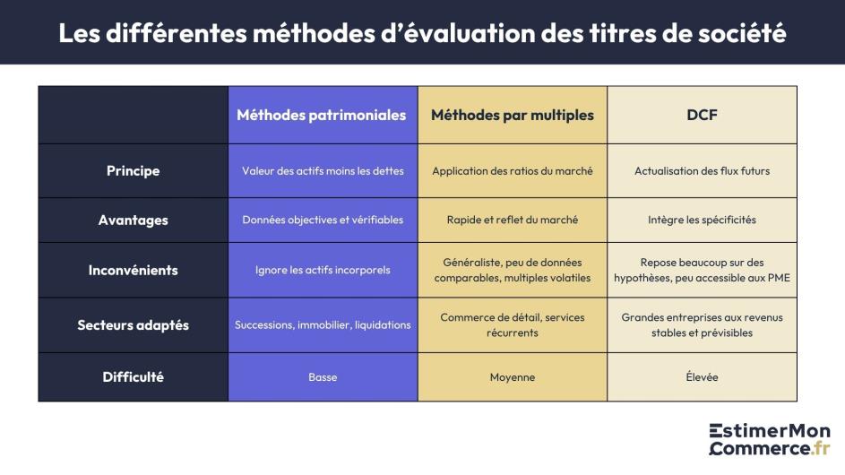 différentes méthodes évaluation titres société