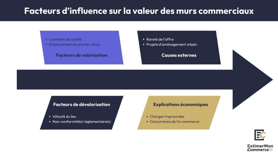 facteurs influence valeur murs commerciaux