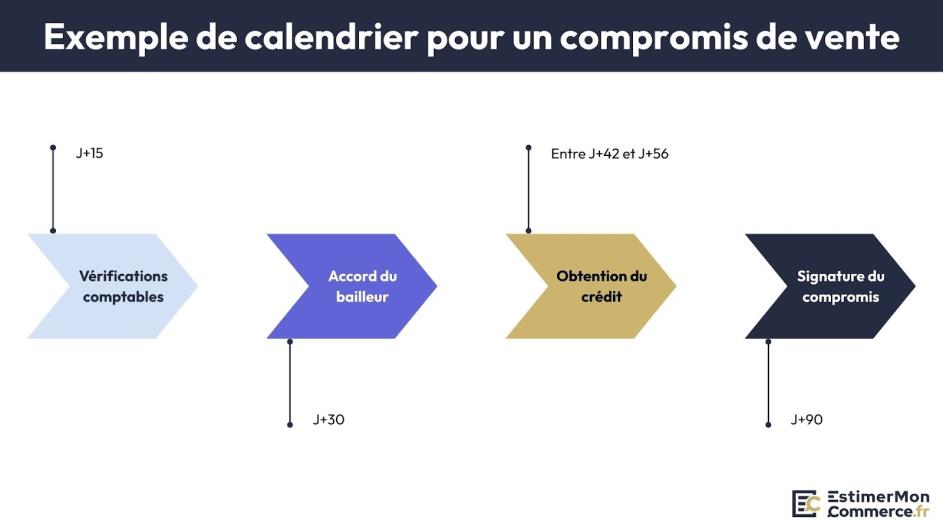 exemple calendrier compromis vente réussi
