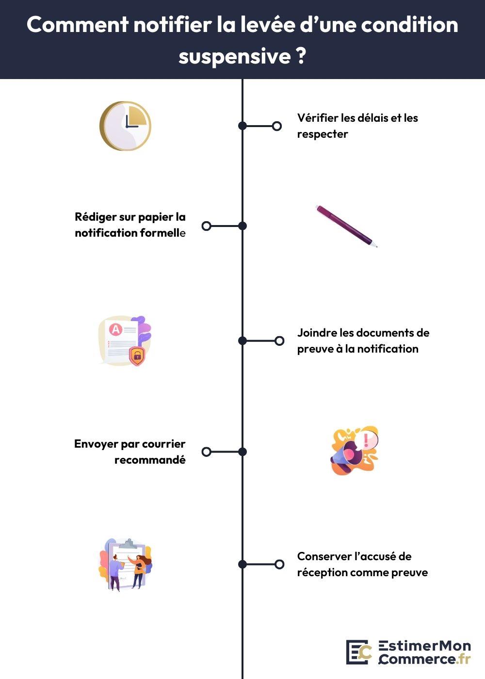 comment notifier levée condition suspensive