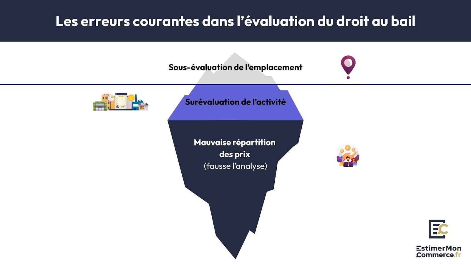 erreurs courantes évaluation droit au bail