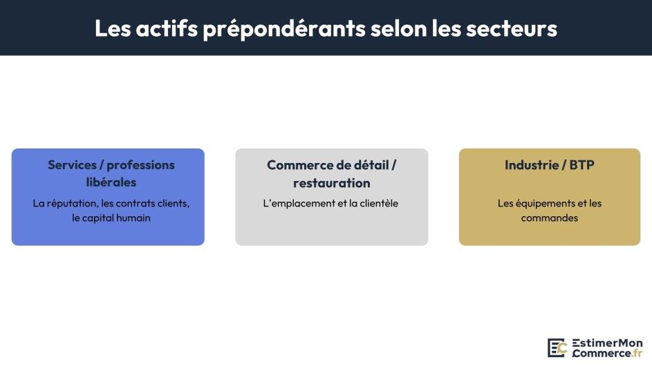 actifs prépondérants évaluation selon secteurs