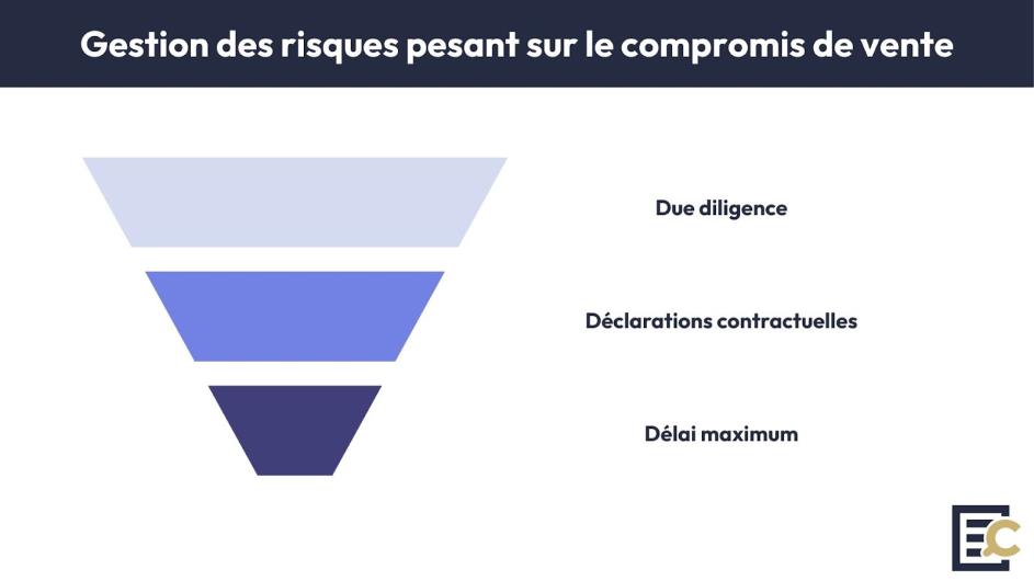 gestion risques compromis vente professionnel