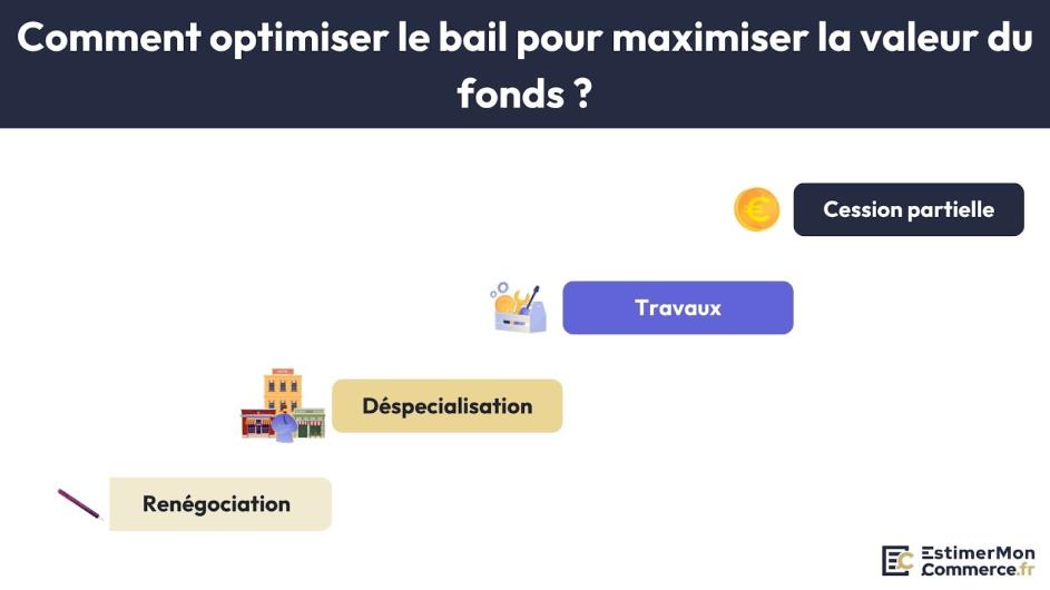 optimiser bail maximiser valeur fonds commerce