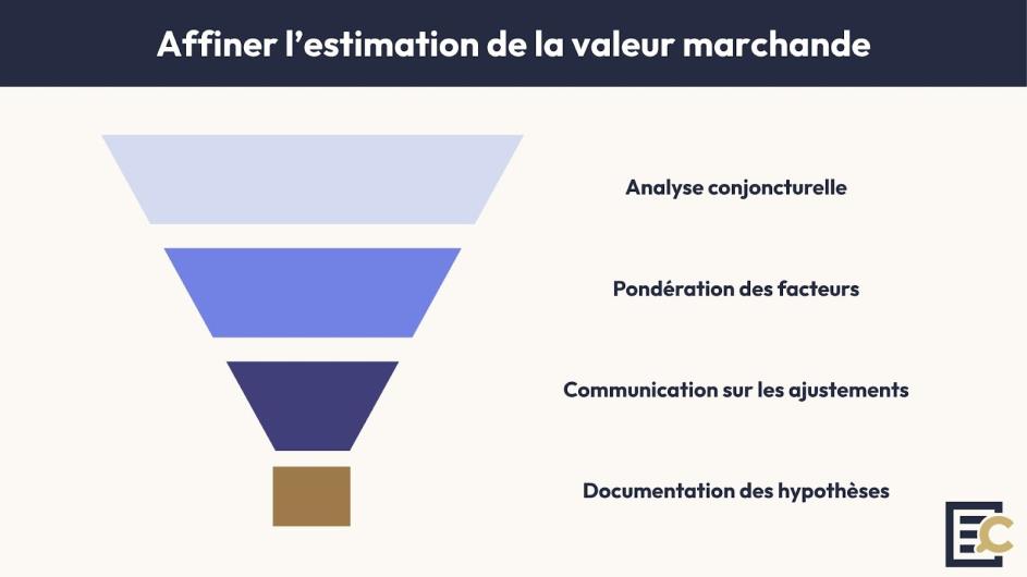 affiner estimation valeur marchande commerce