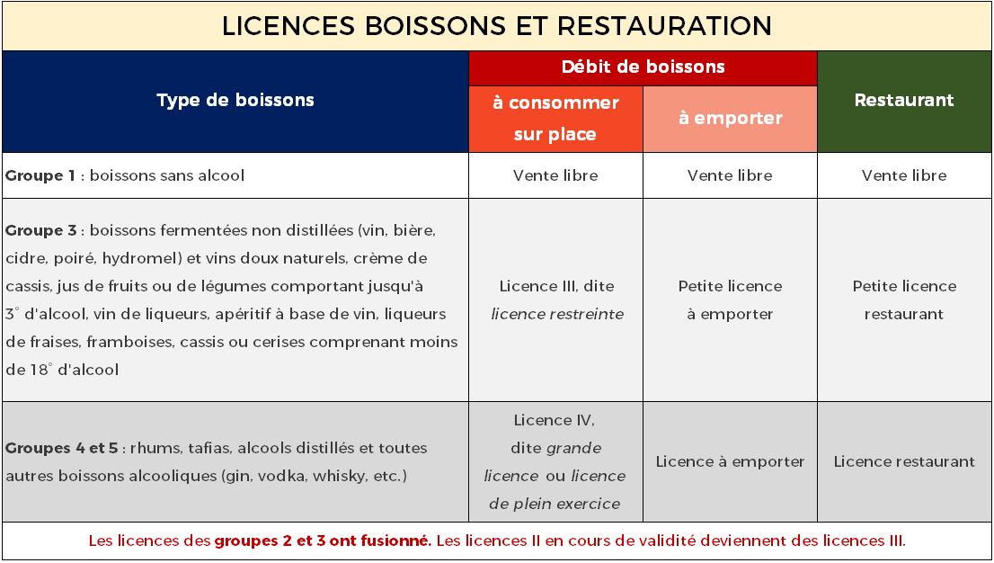 Licences boissons restaurant