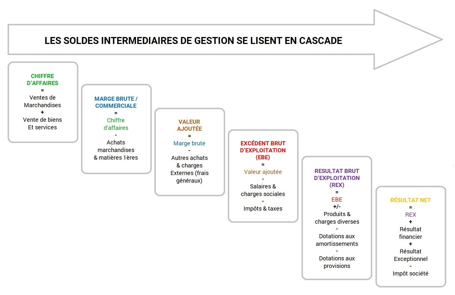 calcul soldes intermediaires gestion