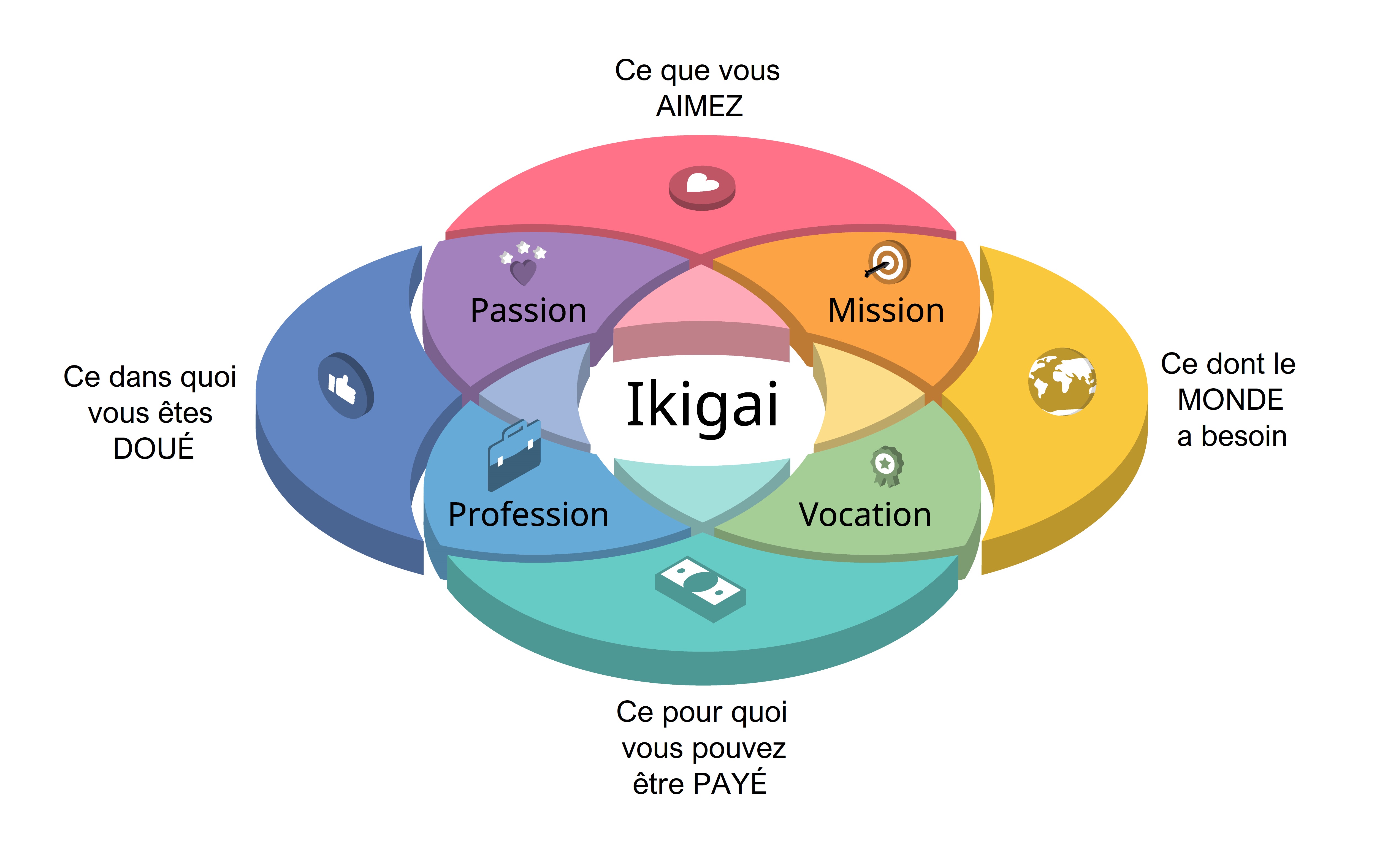 diagramme methode ikigai